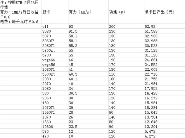 挖矿为何狂抢显卡而非CPU？显卡缺货到底何时休