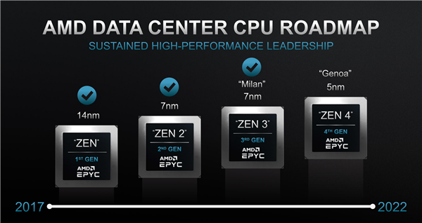 AMD四代霄龙曝光：5nm Zen4架构、96核心、12通道DDR5